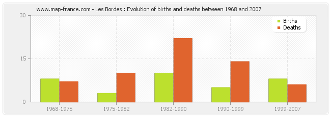 Les Bordes : Evolution of births and deaths between 1968 and 2007